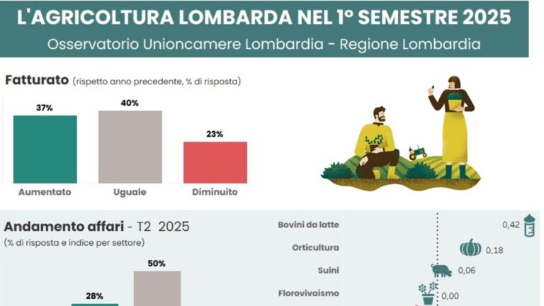 Agroalimentare: l’export della Lombardia cresce dell’8,8% nel 2023